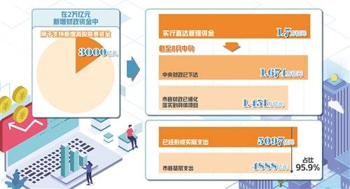 
国新办吹风会先容新增财政资金直达市县希望——让直达资金“一竿子插到底”-十大外围足球平台app(图2)