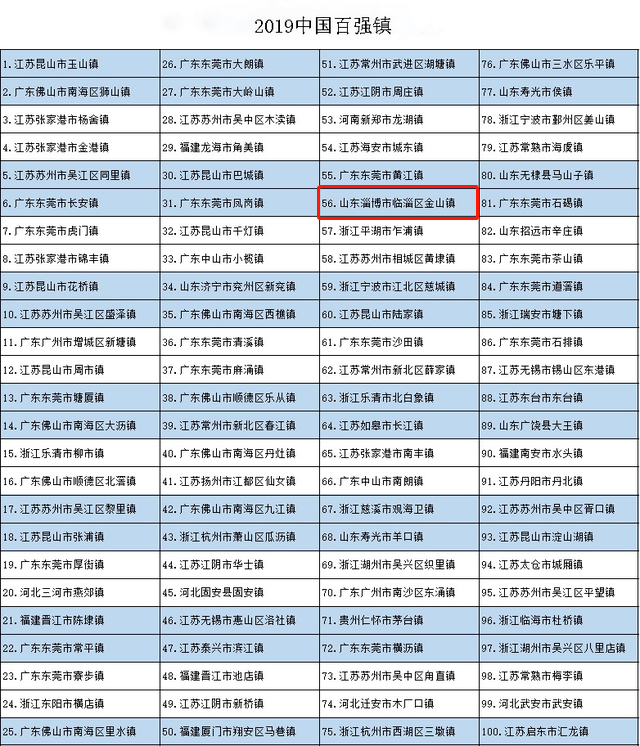 
【督查资讯】2019中国百强镇揭晓 淄博这个镇上榜！‘十大外围足球平台app’(图3)